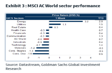 Exhibit 3: MSCI AC World sector performance table.