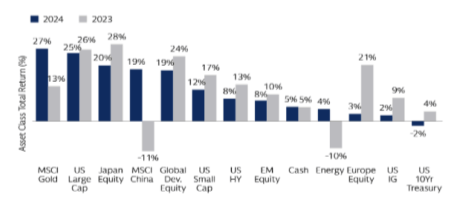 2024 asset class returns graph.
