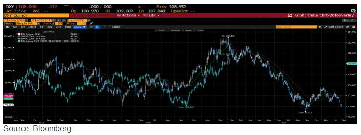 Bloomberg chart.