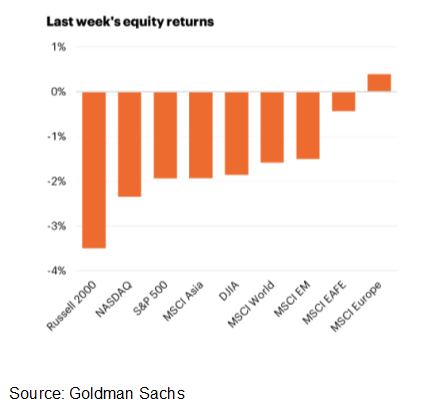 Last week's equity returns chart.