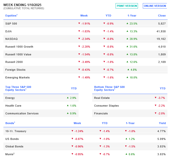 Week Ending 1/10/2025