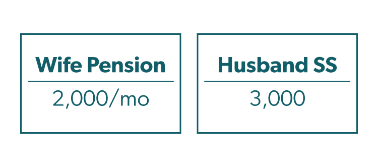 Graphic representation of wife and husband's pensions