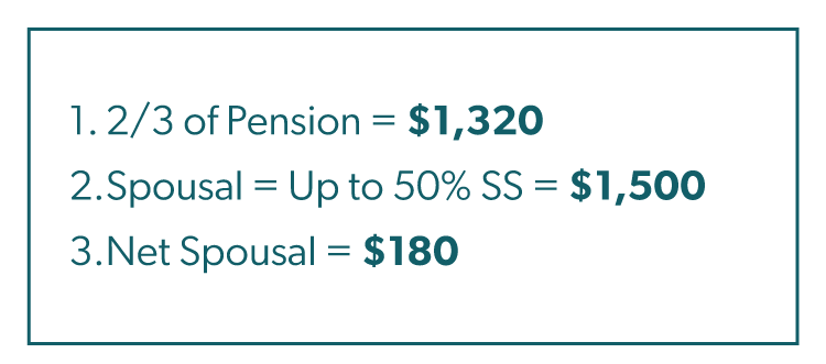 Graphic representation of 2/3 Pension, Spousal benefit