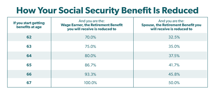 How Your Social Security Benefit Is Reduced Chart