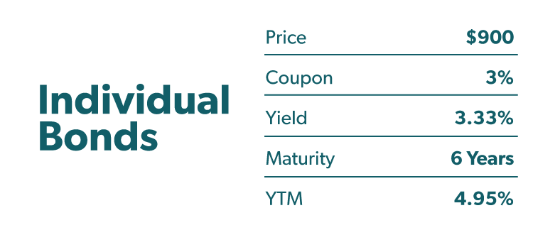 Individual Bond Breakdown