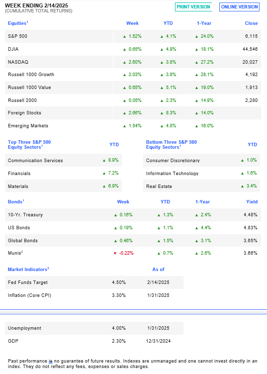 Week Ending February 14th, 2025 tables.