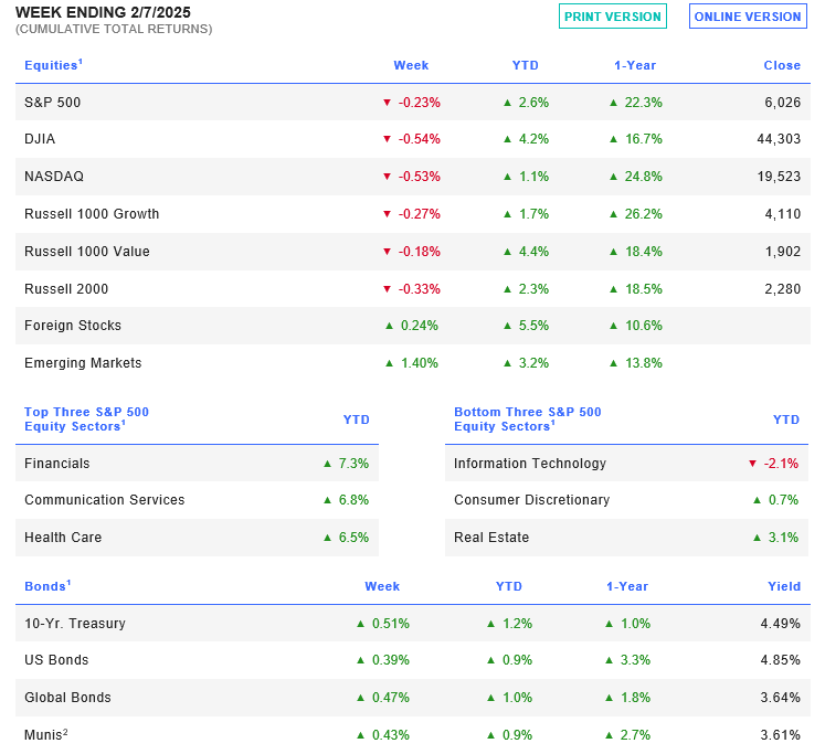 Week Ending 2/7/2025 tables.