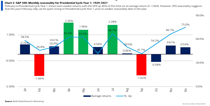 Chart 2: S&P 500 Monthly seasonality for Presidential Cycle Year 1: 1929-2021