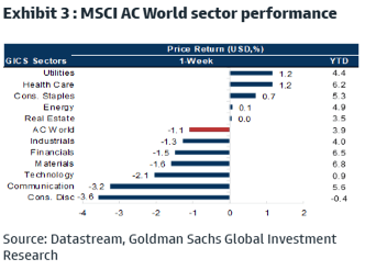Exhibit 3: MSCI AC World sector performance.