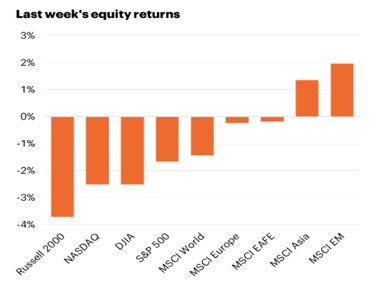 Last week's equity returns.