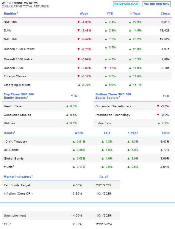 Week Ending 2/21/2025.