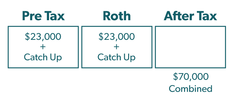 Pre-Tax, Roth and After Tax Buckets Illustration