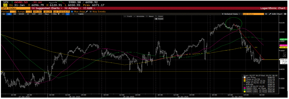SPX Index