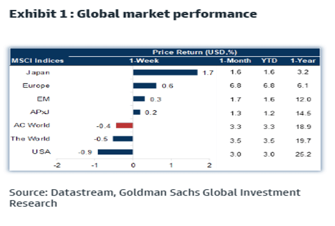 Global market performance chart