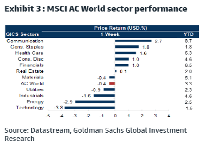 MSCI AC World sector performance