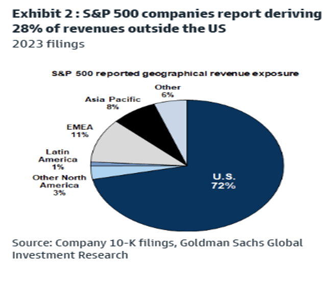 S&P 500 companies report deriving 28% of revenues outside the US chart