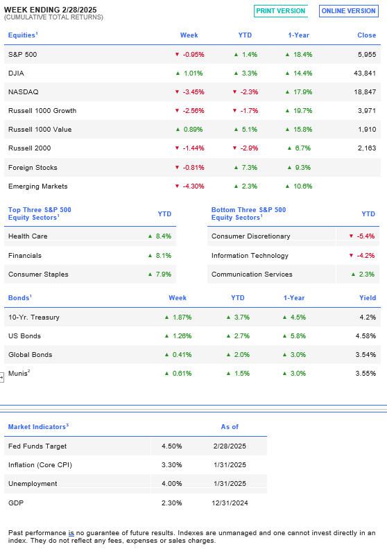 Week Ending 2/28/2025 tables.