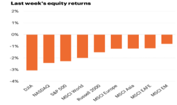 Last week's equity returns chart.