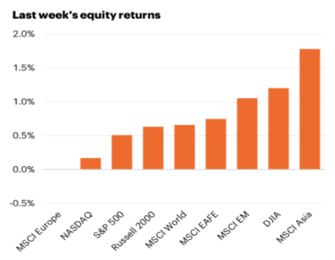 Last week's equity returns.