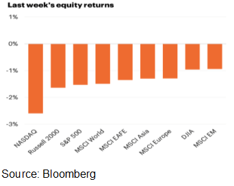 Bloomberg chart.