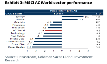 Exhibit 3: MSCI AC World sector performance.