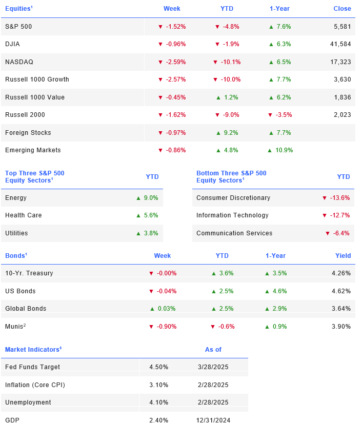 Week Ending tables.