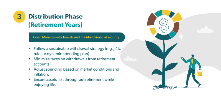 Distribution Phase (Retirement Years) Goal: Manage withdrawals and maintain financial security