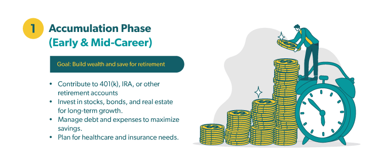 1: Accumulation Phase (Early & Mid-Career) Goal: Build wealth and save for retirement