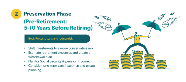 2: Preservation Phase (Pre-Retirement: 50-10 Years Before Retiring) Goal: Protect assets and reduce risk