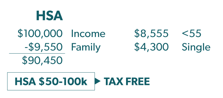 HSA Visual Representation: $100,000 Income - $9,550 Family = $90,450. $8,555 <55, $4,300 Single. HSA $50-$100k - Tax Free