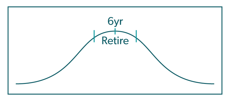 Bell Curve Representation of pre and post retirement accumulation