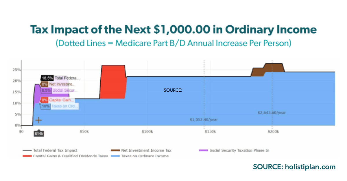 Holistiplan simulation of the tax impact of the next $1000 in Capital Gains