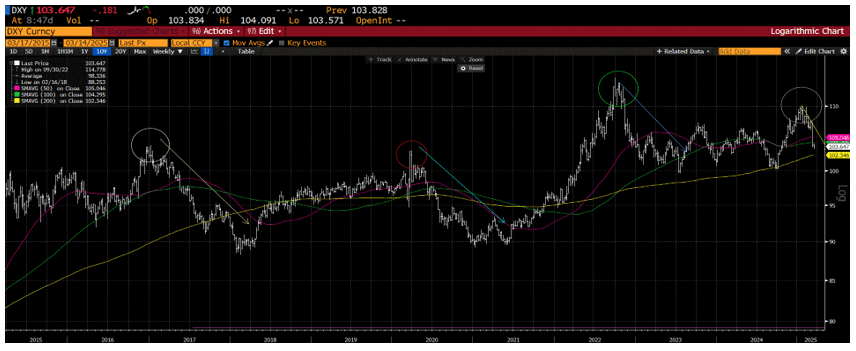 Dollar chart
