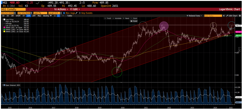 HG1 Comdty Chart