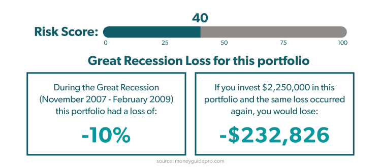 Great Recession Losses for the current portfolio