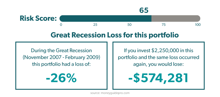 Great Recession Loss for $2.2 Million Retirement Portfolio