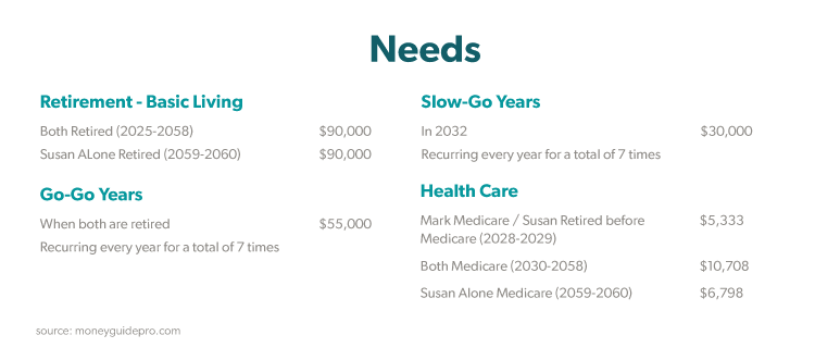 Retirement Spending Breakdown