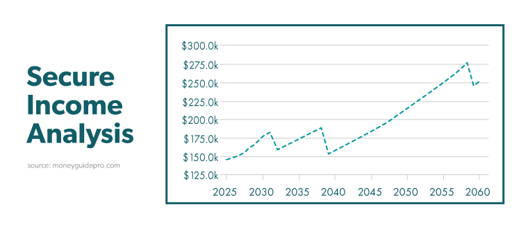 Secure Income Analysis Chart