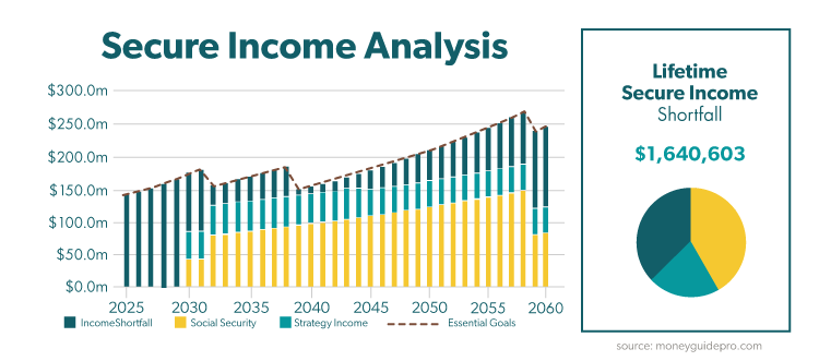 Income analysis with guaranteed lifetime income