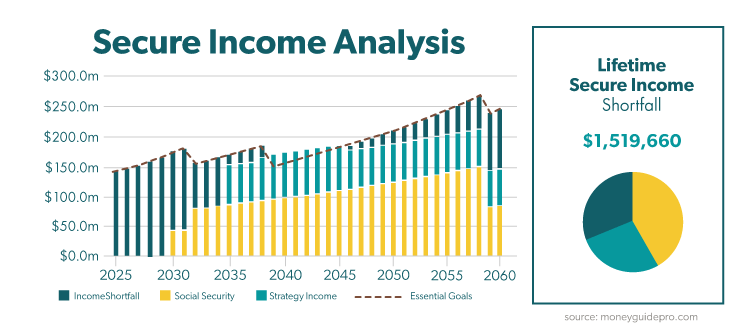 Secure Income Analysis with Deferment 
