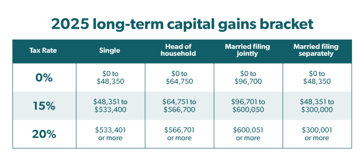 (Data Source: IRS - Topic no. 409, Capital gains and losses)