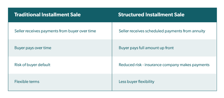 Traditional Installment Sale vs. Structured Installment Sale