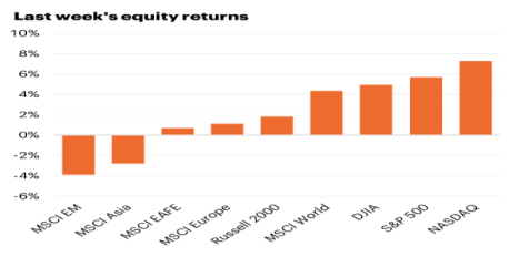 Last week's equity returns chart.