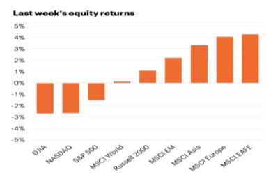 Last week's equity returns chart.
