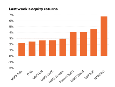 Last week's equity returns.