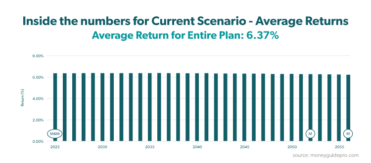 Inside the numbers for current scenario - average returns