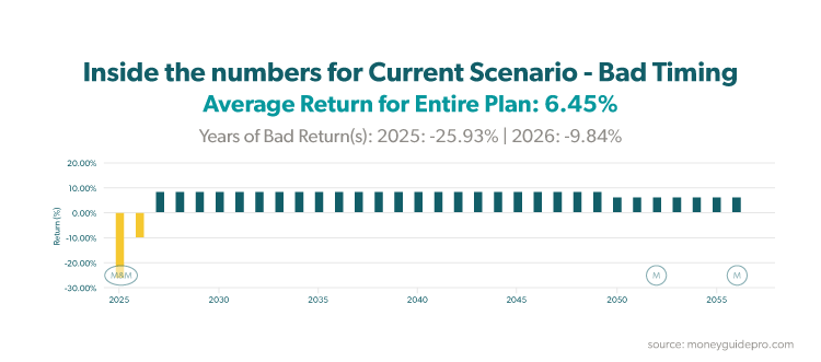 Inside the numbers for current scenario - Bad Timing