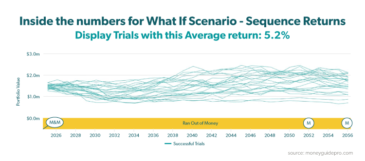 Inside the numbers for What If Scenario - Sequence Returns, 5.2% average return