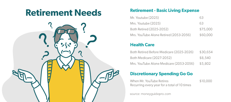 Go-Go Retirement Spending Plan