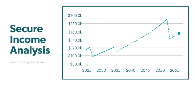 Secure Income Analysis Chart